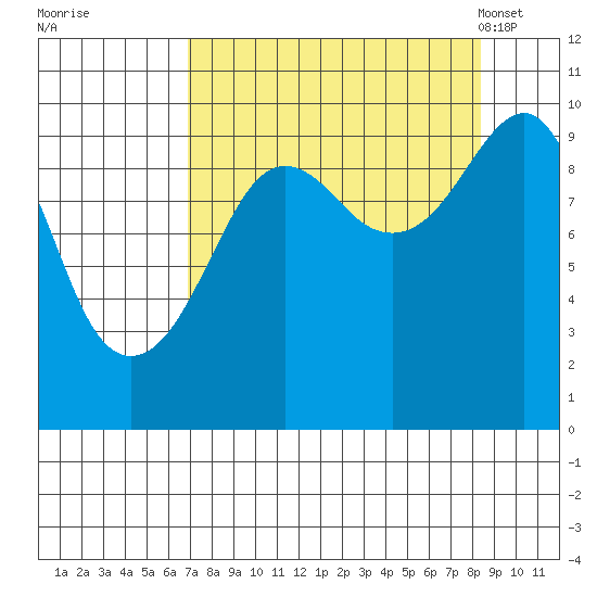 Shag Rock tide chart for Saturday, September 9, 2023