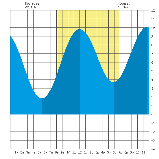 Shag Rock tide chart for Tuesday, October 10, 2023