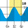 Shag Rock tide chart for Tuesday, October 10, 2023