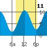 Shag Rock tide chart for Wednesday, October 11, 2023