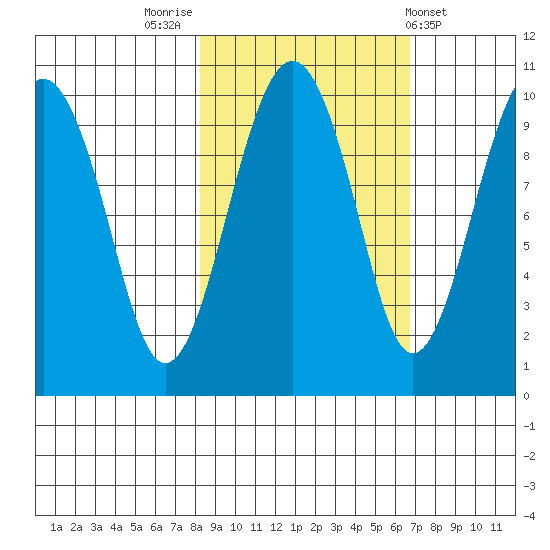 Shag Rock tide chart for Thursday, October 12, 2023