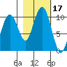 Shag Rock tide chart for Tuesday, October 17, 2023
