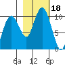 Shag Rock tide chart for Wednesday, October 18, 2023