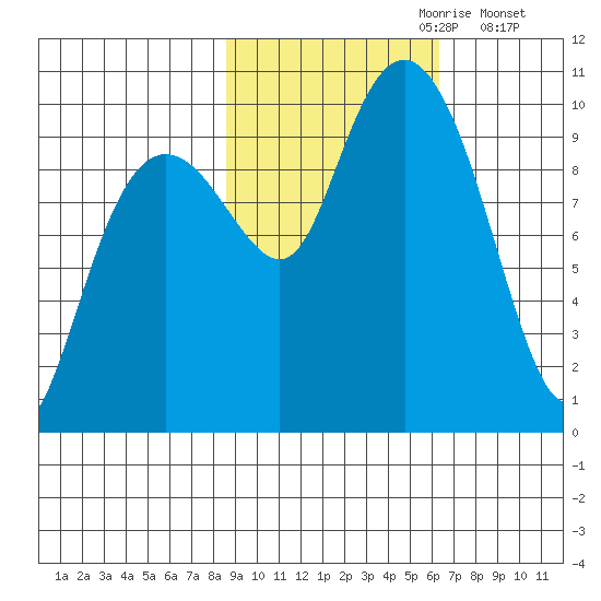Shag Rock tide chart for Friday, October 20, 2023