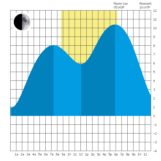 Shag Rock tide chart for Saturday, October 21, 2023