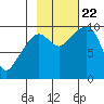 Shag Rock tide chart for Sunday, October 22, 2023