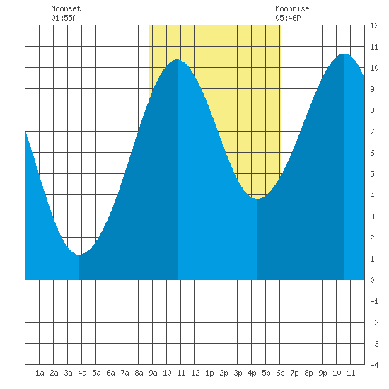 Shag Rock tide chart for Tuesday, October 24, 2023