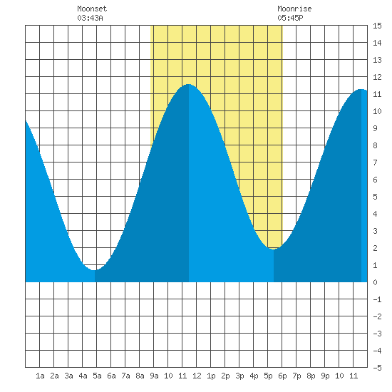 Shag Rock tide chart for Wednesday, October 25, 2023
