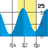 Shag Rock tide chart for Wednesday, October 25, 2023