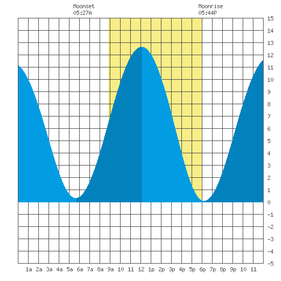 Shag Rock tide chart for Thursday, October 26, 2023