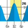 Shag Rock tide chart for Thursday, October 26, 2023
