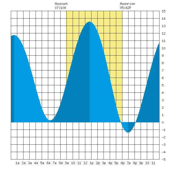 Shag Rock tide chart for Friday, October 27, 2023