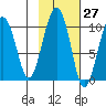 Shag Rock tide chart for Friday, October 27, 2023