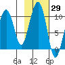 Shag Rock tide chart for Sunday, October 29, 2023