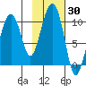 Shag Rock tide chart for Monday, October 30, 2023