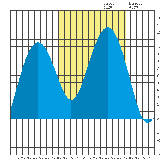 Shag Rock tide chart for Tuesday, October 3, 2023