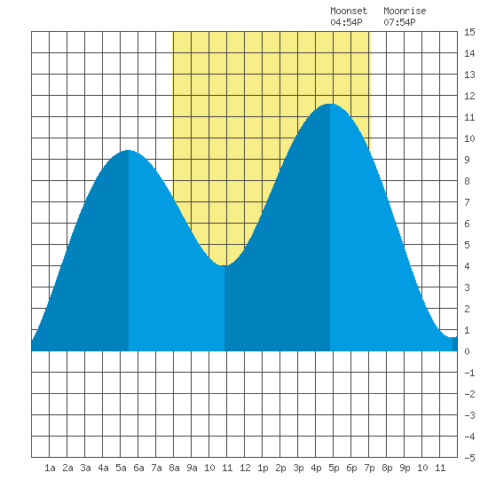 Shag Rock tide chart for Wednesday, October 4, 2023