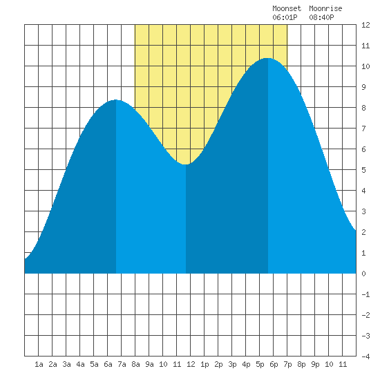 Shag Rock tide chart for Thursday, October 5, 2023