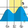 Shag Rock tide chart for Thursday, October 5, 2023