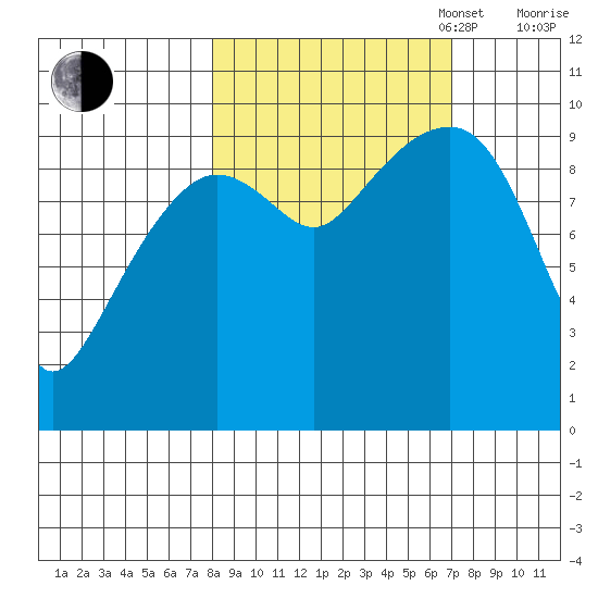 Shag Rock tide chart for Friday, October 6, 2023