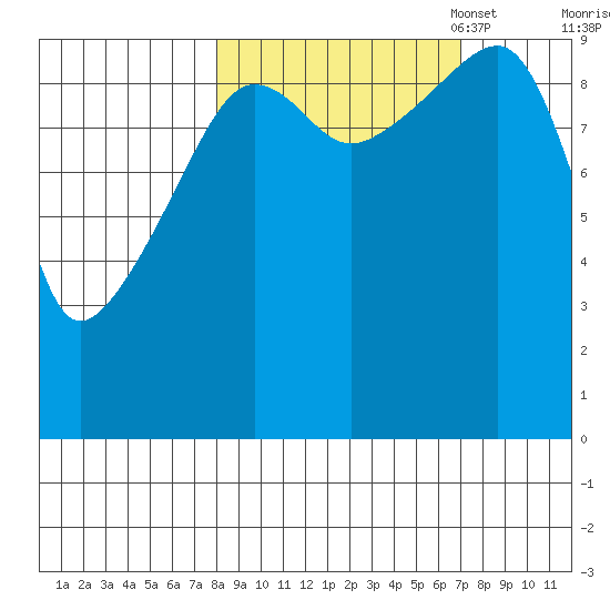 Shag Rock tide chart for Saturday, October 7, 2023