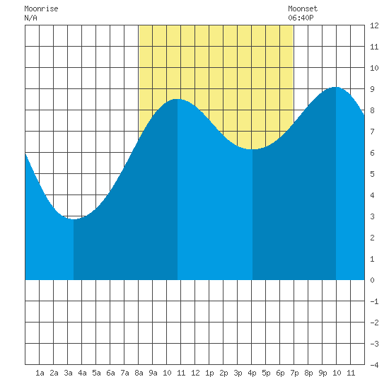Shag Rock tide chart for Sunday, October 8, 2023