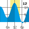 Shag Rock tide chart for Sunday, November 12, 2023