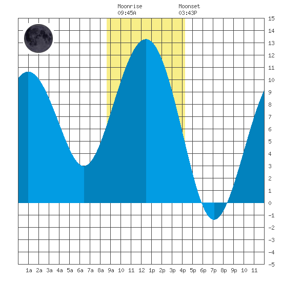Shag Rock tide chart for Monday, November 13, 2023