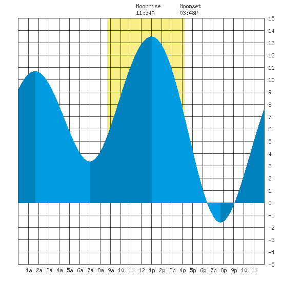 Shag Rock tide chart for Tuesday, November 14, 2023