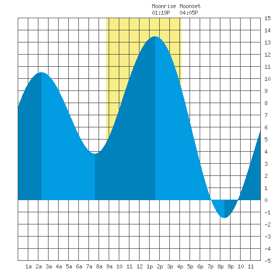 Shag Rock tide chart for Wednesday, November 15, 2023
