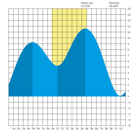Shag Rock tide chart for Saturday, November 18, 2023