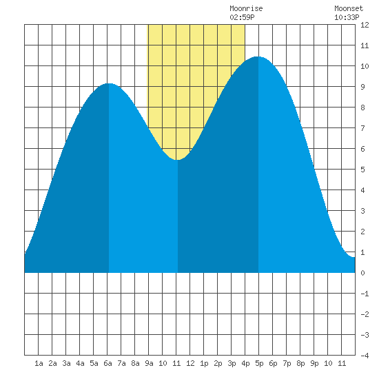 Shag Rock tide chart for Sunday, November 19, 2023