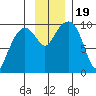 Shag Rock tide chart for Sunday, November 19, 2023