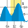 Shag Rock tide chart for Wednesday, November 1, 2023