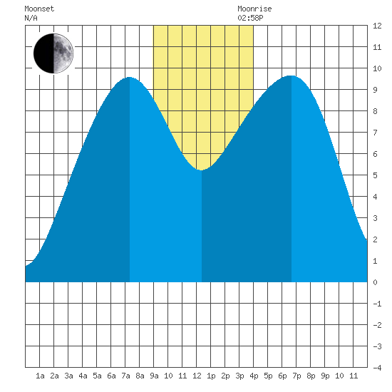 Shag Rock tide chart for Monday, November 20, 2023