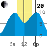 Shag Rock tide chart for Monday, November 20, 2023