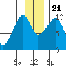 Shag Rock tide chart for Tuesday, November 21, 2023