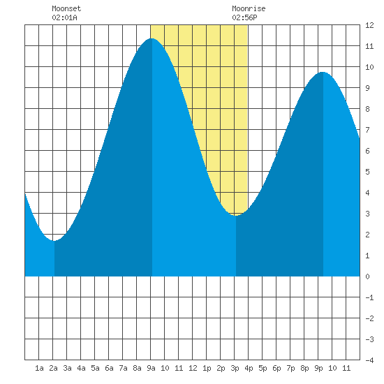 Shag Rock tide chart for Wednesday, November 22, 2023