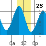 Shag Rock tide chart for Thursday, November 23, 2023