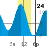 Shag Rock tide chart for Friday, November 24, 2023