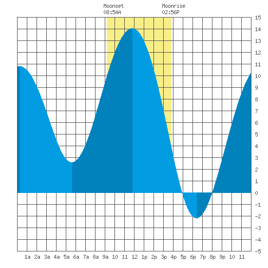 Shag Rock tide chart for Sunday, November 26, 2023
