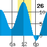 Shag Rock tide chart for Sunday, November 26, 2023