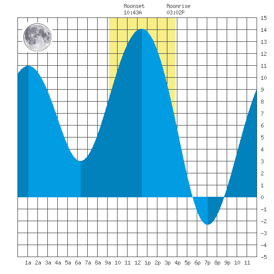 Shag Rock tide chart for Monday, November 27, 2023