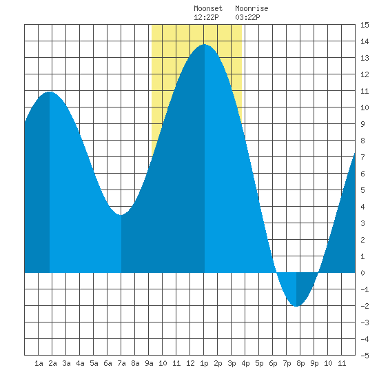 Shag Rock tide chart for Tuesday, November 28, 2023