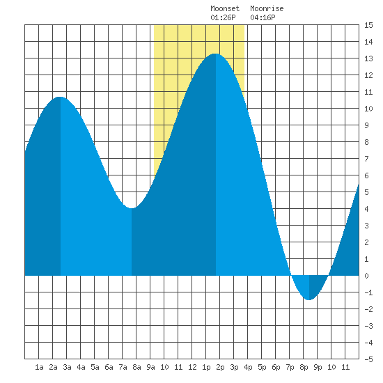 Shag Rock tide chart for Wednesday, November 29, 2023