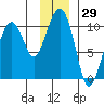 Shag Rock tide chart for Wednesday, November 29, 2023
