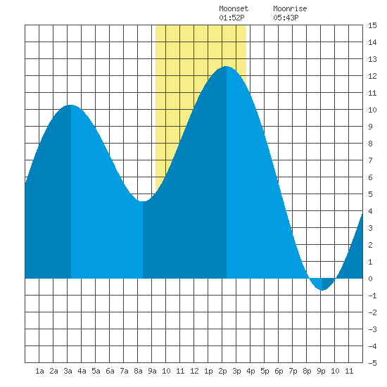 Shag Rock tide chart for Thursday, November 30, 2023