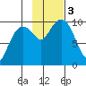 Shag Rock tide chart for Friday, November 3, 2023