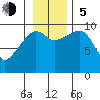Shag Rock tide chart for Sunday, November 5, 2023
