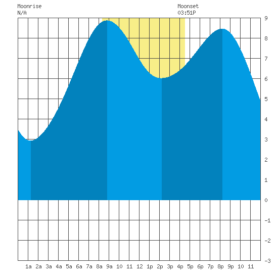Shag Rock tide chart for Monday, November 6, 2023
